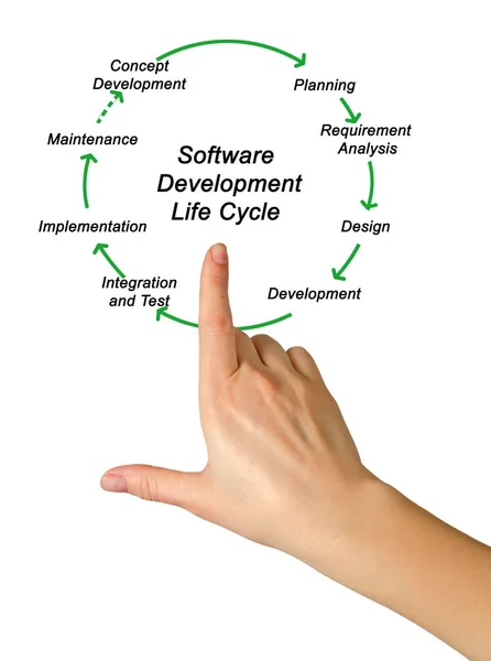 Ciclo de vida do desenvolvimento de software — Fotografia de Stock